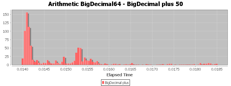 Arithmetic BigDecimal64 - BigDecimal plus 50